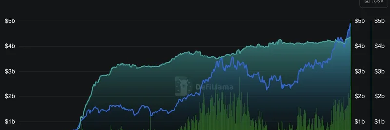 Base Blockchain Reaches All-Time High TVL and Stablecoin Market Cap Amid Meme Coin Boom