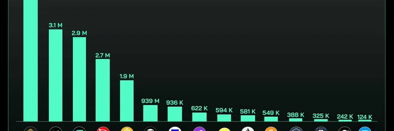 BNB Chain Leads Blockchain Adoption with 4.2M Daily Active Users: Implications for Meme Tokens