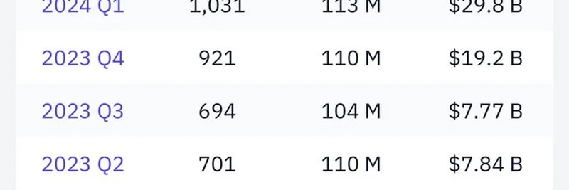 Coinbase 机构持有者激增 30%：有望达成 3,500 家基金经理？