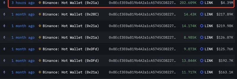 加密巨鲸在一个月沉寂后从币安提取价值 700 万美元的 Chainlink (LINK)