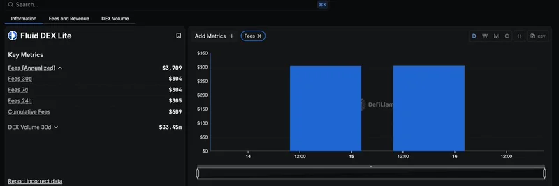 DeFiLlama가 Fluid DEX Lite를 추적: 밈 토큰 스왑을 위한 가스 효율적인 DEX