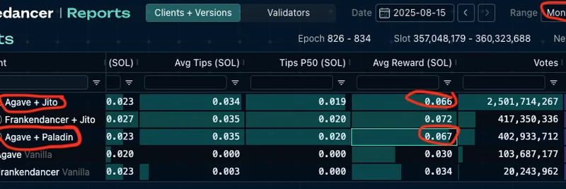 Paladin Surpasses Jito in Solana Validator Rewards: What It Means for Meme Tokens