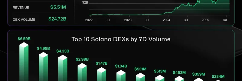 Solana DEX 거래량 7일간 $24.7B 돌파: 2025년 8월 급등을 이끈 상위 10개 거래소