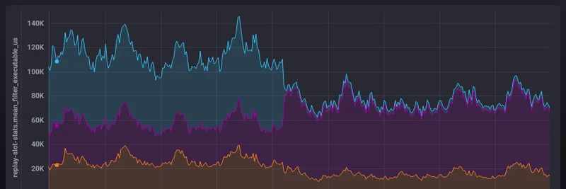 Solana's Game-Changing Update: Slashing Account Loading Times for Lightning-Fast Transactions
