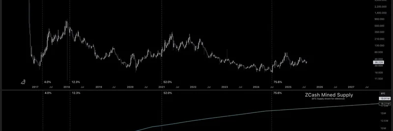 Why Zcash ($ZEC) Could Be Poised for a Massive Rally: Tokenomics Analysis