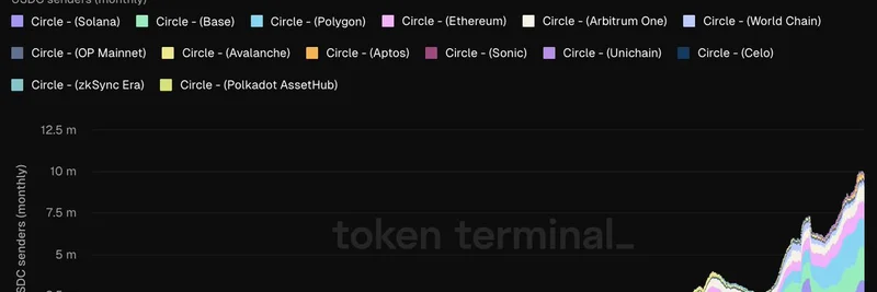 CircleのUSDCが過去最高の9.8M MAUsに：Solana、Base、Polygonでミームトークンに追い風