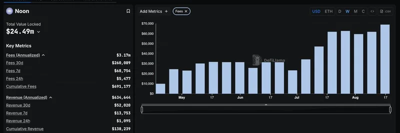 DeFi Llama 跟踪 Noon Capital：收益型稳定币的费用与收入洞察