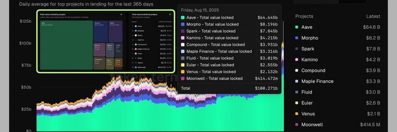 DeFi 借贷突破 1000 亿美元：Aave 以 64% 市场份额领先并具未来潜力