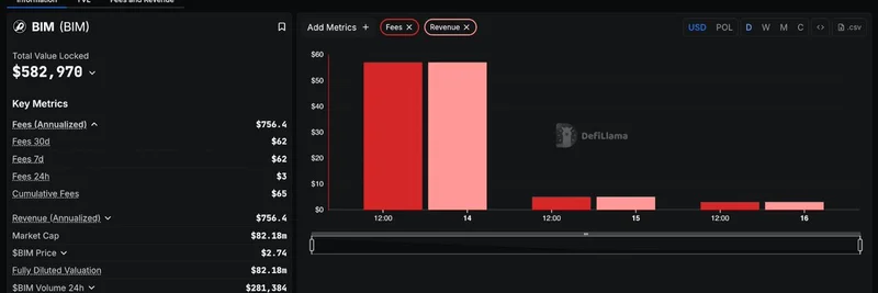DefiLlama가 이제 BIM Exchange를 추적합니다: 수수료, 수익, 그리고 밈 토큰 트레이더에게 의미하는 바