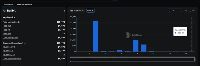 DefiLlamaがBullbitを追跡開始：AI搭載デリバティブでミームトークンのローンチを革新