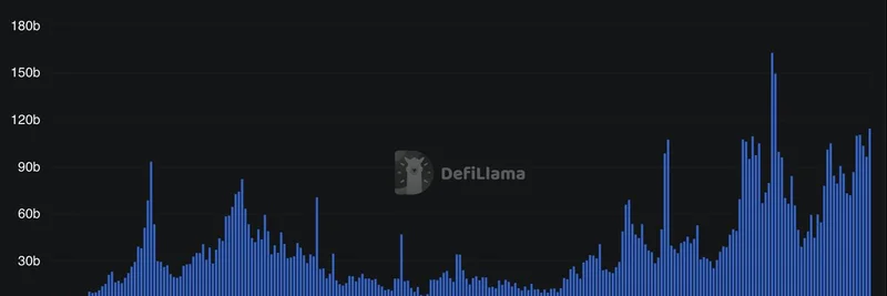 DEX Volume Hits $114B: Third-Highest Week on Record and Its Impact on Meme Tokens