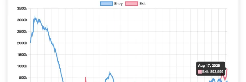 以太坊 unstaking 队列达到 40 亿美元：鲸鱼以亏损抛售 stETH 以快速套现