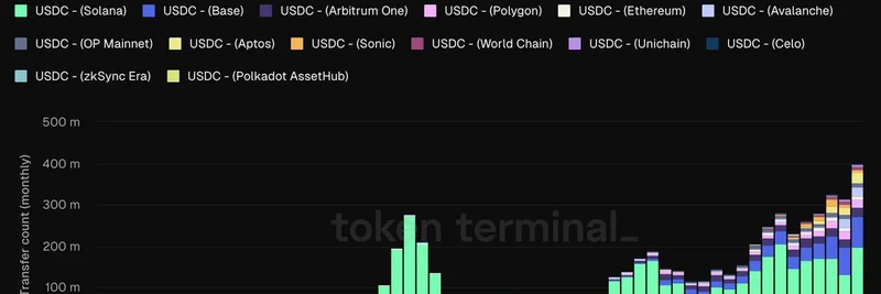 솔라나, 전체 USDC 전송의 약 50% 차지 — 밈 토큰 생태계에 호재