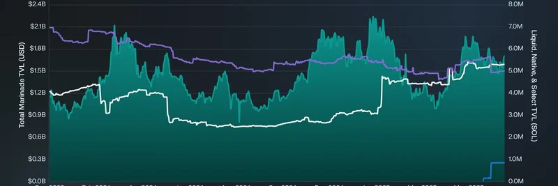 Marinade Finance 2025년 2분기: 11.1M SOL과 MNDE 바이백으로 본 기관 Staking 붐