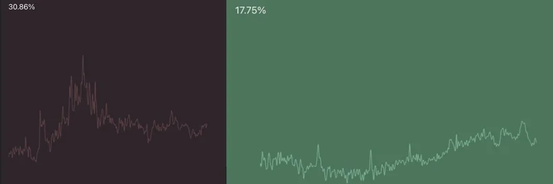 Crypto TwitterでAIのマインドシェアが2%上昇：DeFAIミームトークンへの追い風か？