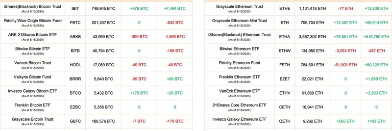 比特币和以太坊 ETF 在 2025 年 8 月 18 日录得强劲流入：贝莱德以巨额持仓领先