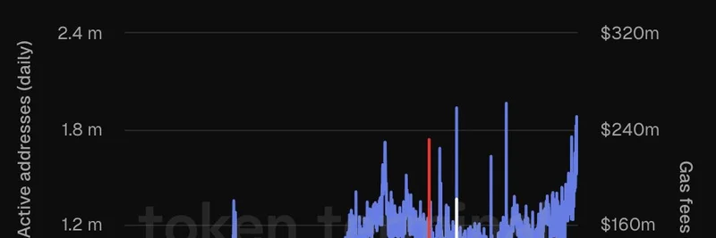 Ethereum L1 Transactions and Active Addresses Hit All-Time Highs While Gas Fees Near Record Lows