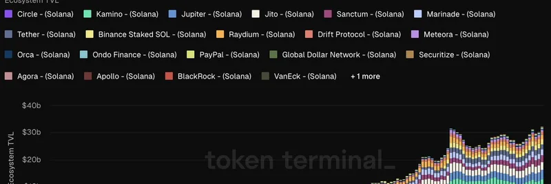 Solana Ecosystem TVL Hits Record $32.4 Billion: What It Means for Meme Tokens
