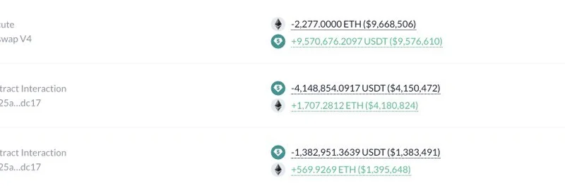스윙 트레이더, 시장 하락 속 ETH 공황 매도에서 $4.04M 이익 확보
