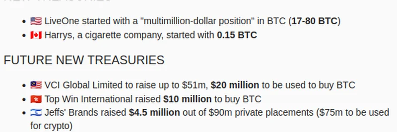 Week 33 Bitcoin Treasury Updates: Corporate Adoption Surges with 3.9K BTC Added