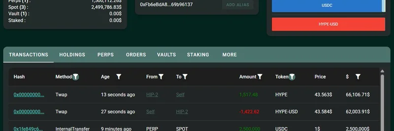 암호화폐 고래, Hyperliquid에 400만 USDC 예치 후 3배 레버리지로 $HYPE 공매도 개시