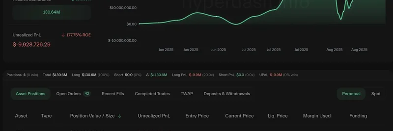 암호화폐 고래 Machi Big Brother, 시장 하락 속 ETH·BTC·HYPE·PUMP 롱에서 약 1,000만 달러 손실 위기