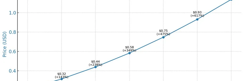 How HeavenDex's Flywheel Buybacks Could Boost LIGHT Token Price by 774% in 7 Days