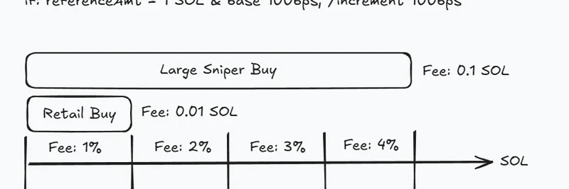 Meteora의 Rate Limiter 출시: Solana 밈 토큰 론칭의 공정한 초기 접근성