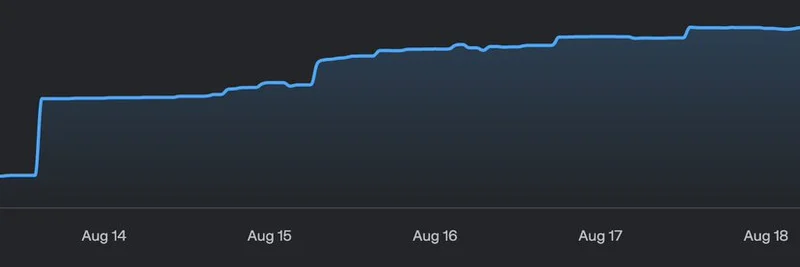 MorphoがArbitrumでわずか1週間で$10MのTVLを達成