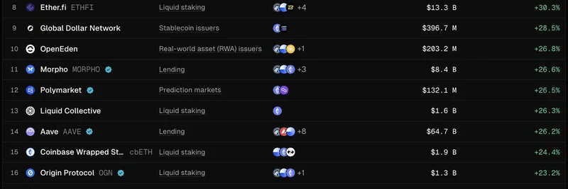 按30天TVL增长排名的顶级DeFi项目:WisdomTree以91%领跑