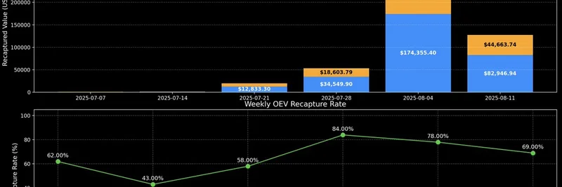 Aave의 Chainlink 통합, 오라클 가치의 70% 이상 포착 — 밈 토큰에 대한 시사점