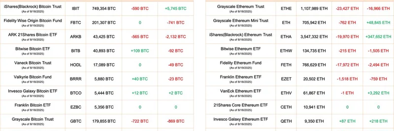 2025년 8월 비트코인·이더리움 ETF 대규모 유출: Lookonchain의 주요 인사이트