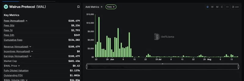 DeFiLlama 开始跟踪 Walrus Protocol：费用、收入及其对 Sui Network 去中心化存储的意义