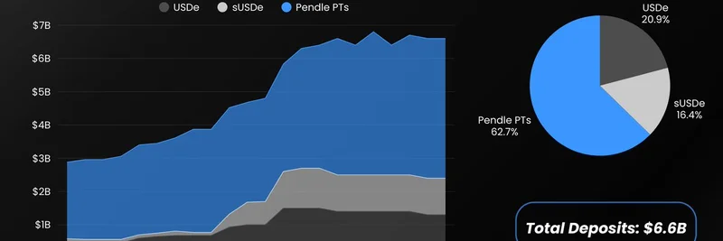 Ethena 자산이 Aave에 한 달 만에 127% 급증: USDe, sUSDe, Pendle PTs가 대규모 성장을 견인
