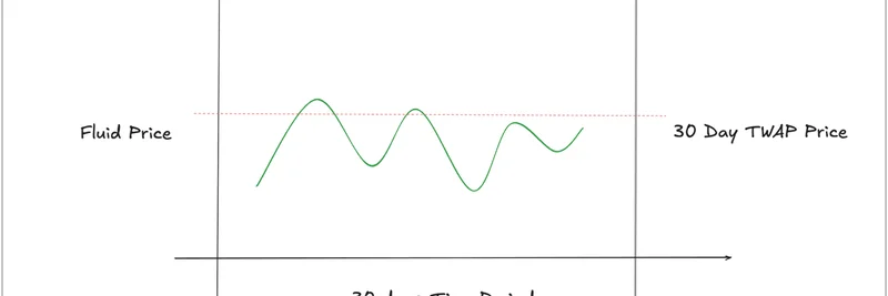 Fluid 바이백 전략: 동적 FDV, TWAP 및 하이브리드 접근 방식 설명
