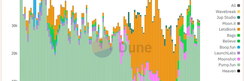 HeavenDexがPump.funに急接近：Solanaミームコインのローンチパッド統計を公開