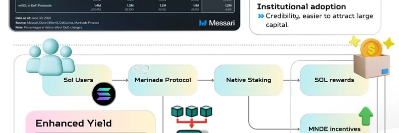 Marinade Finance 101: Solana의 저평가된 staking 프로토콜 해설