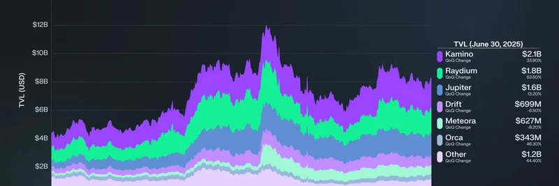 SolanaのDeFi TVLが前四半期比30%増：Raydiumが18億ドルで2位獲得、ミームトークン成長を加速