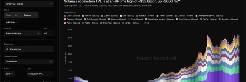 Solana の TVL が記録的な $32 billion に急増：ネットワーク上のミームトークンにとっての追い風