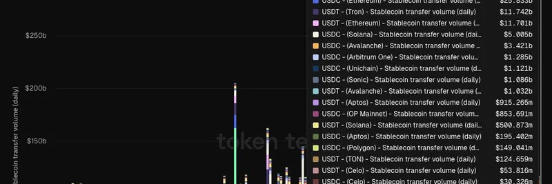 Stablecoin Surge: USDC and USDT Hit $100B Daily Onchain Volume – Implications for Meme Tokens