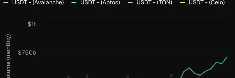 TetherのUSDT、7月のオンチェーン取引高が1.24兆ドルに到達：Aptosが第3のTransport Layerに浮上