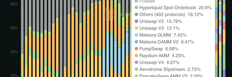 Top 10 DEX Protocols Dominate Over 80% of Fees: Uniswap & Hyperliquid Lead in 2025