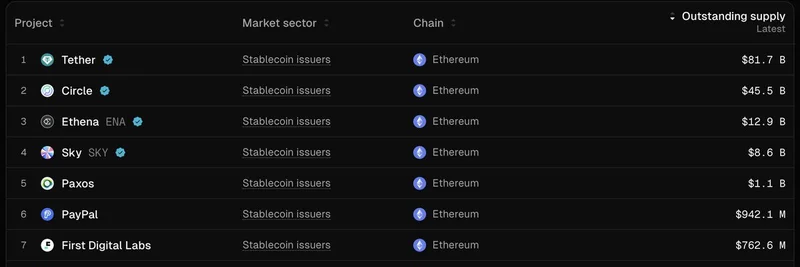 イーサリアム上のトップ10ステーブルコイン発行体：Token Terminalの最新データで異色を見つけよう