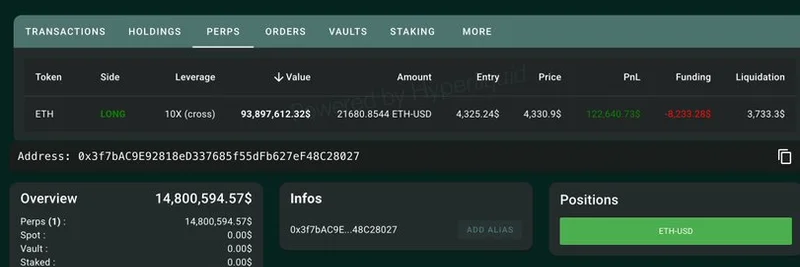비트코인 고래, 7,600만 달러어치 BTC 매도해 2억9,500만 달러 규모 ETH 롱 포지션 개설: 암호화폐에 미치는 영향