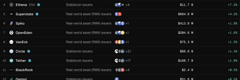 Fastest-Growing Asset Issuers in Crypto: Stablecoins and RWAs Leading the Charge in 2025