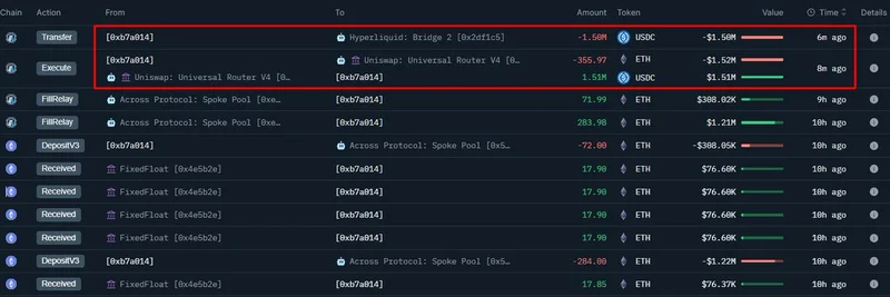 新钱包抛售356 ETH 换取150万美元 USDC，并在 Hyperliquid 上开出 20 倍多头