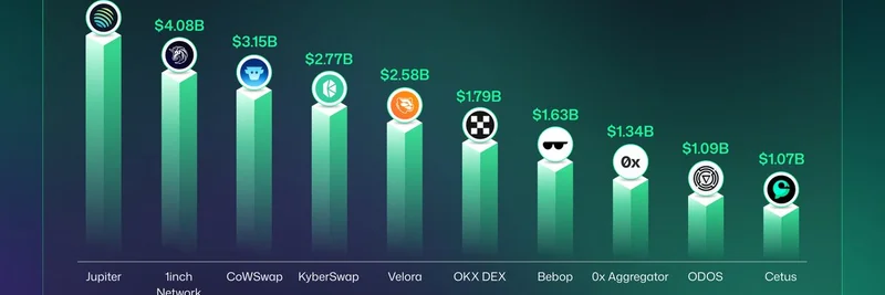 Jupiter Exchange Leads Top DEX Aggregators in 7-Day Trading Volume Despite Solana-Only Focus