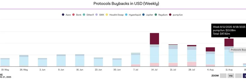 Solana의 Pump.fun, 주간 점유율 27%로 crypto buybacks 장악