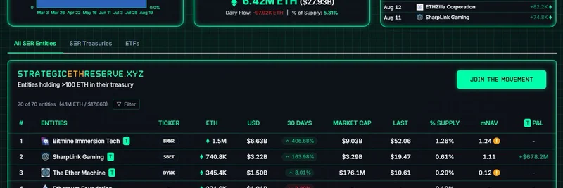 Strategic ETH Reserve Surpasses 4 Million ETH: Implications for Ethereum and Meme Tokens