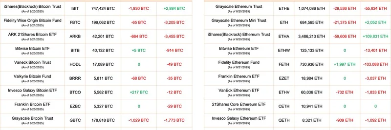 米国スポット・ビットコインおよびイーサリアムETFが大規模な流出を記録：2025年8月20日更新